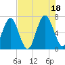 Tide chart for Creighton Narrows entrance, Crescent River, Georgia on 2021/07/18