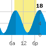 Tide chart for Creighton Narrows Entrance, Crescent River, Georgia on 2021/10/18
