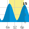 Tide chart for Creighton Narrows entrance, Crescent River, Georgia on 2022/03/15