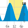 Tide chart for Creighton Narrows entrance, Crescent River, Georgia on 2022/03/16