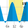 Tide chart for Creighton Narrows entrance, Crescent River, Georgia on 2022/03/19