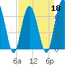 Tide chart for Creighton Narrows entrance, Crescent River, Georgia on 2022/04/18