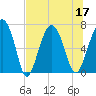Tide chart for Creighton Narrows entrance, Crescent River, Georgia on 2022/07/17