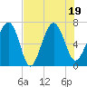 Tide chart for Creighton Narrows entrance, Crescent River, Georgia on 2022/07/19