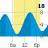 Tide chart for Creighton Narrows Entrance, Crescent River, Georgia on 2022/08/18