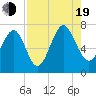 Tide chart for Creighton Narrows Entrance, Crescent River, Georgia on 2022/08/19