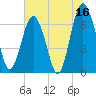 Tide chart for Creighton Narrows entrance, Crescent River, Georgia on 2023/06/16