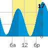 Tide chart for Creighton Narrows entrance, Crescent River, Georgia on 2023/06/17