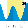 Tide chart for Creighton Narrows entrance, Crescent River, Georgia on 2023/06/20