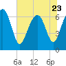 Tide chart for Creighton Narrows entrance, Crescent River, Georgia on 2023/06/23