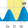 Tide chart for Creighton Narrows entrance, Crescent River, Georgia on 2023/07/15