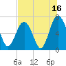 Tide chart for Creighton Narrows entrance, Crescent River, Georgia on 2023/07/16