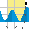 Tide chart for Creighton Narrows entrance, Crescent River, Georgia on 2023/07/18