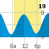 Tide chart for Creighton Narrows entrance, Crescent River, Georgia on 2023/08/19