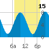 Tide chart for Creighton Narrows entrance, Crescent River, Georgia on 2023/09/15