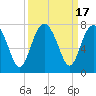 Tide chart for Creighton Narrows entrance, Crescent River, Georgia on 2023/09/17