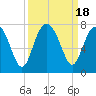 Tide chart for Creighton Narrows entrance, Crescent River, Georgia on 2023/09/18