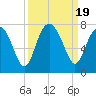 Tide chart for Creighton Narrows entrance, Crescent River, Georgia on 2023/09/19