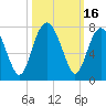 Tide chart for Creighton Narrows entrance, Crescent River, Georgia on 2023/10/16