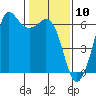 Tide chart for Salt Creek, Crescent Beach, Washington on 2021/02/10