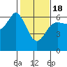 Tide chart for Salt Creek, Crescent Beach, Washington on 2021/02/18