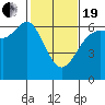 Tide chart for Salt Creek, Crescent Beach, Washington on 2021/02/19