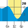 Tide chart for Salt Creek, Crescent Beach, Washington on 2021/02/20
