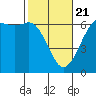 Tide chart for Salt Creek, Crescent Beach, Washington on 2021/02/21