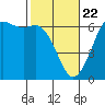 Tide chart for Salt Creek, Crescent Beach, Washington on 2021/02/22