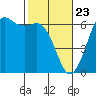 Tide chart for Salt Creek, Crescent Beach, Washington on 2021/02/23