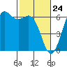 Tide chart for Salt Creek, Crescent Beach, Washington on 2021/02/24