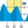 Tide chart for Salt Creek, Crescent Beach, Washington on 2021/02/28