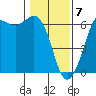 Tide chart for Salt Creek, Crescent Beach, Washington on 2021/02/7