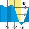 Tide chart for Salt Creek, Crescent Beach, Washington on 2021/02/8