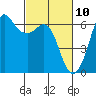 Tide chart for Salt Creek, Crescent Beach, Washington on 2021/03/10
