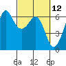 Tide chart for Salt Creek, Crescent Beach, Washington on 2021/03/12