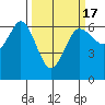 Tide chart for Salt Creek, Crescent Beach, Washington on 2021/03/17