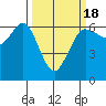 Tide chart for Salt Creek, Crescent Beach, Washington on 2021/03/18