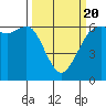 Tide chart for Salt Creek, Crescent Beach, Washington on 2021/03/20