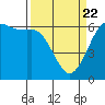 Tide chart for Salt Creek, Crescent Beach, Washington on 2021/03/22