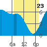 Tide chart for Salt Creek, Crescent Beach, Washington on 2021/03/23