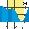 Tide chart for Salt Creek, Crescent Beach, Washington on 2021/03/24