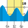 Tide chart for Salt Creek, Crescent Beach, Washington on 2021/04/10