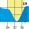Tide chart for Salt Creek, Crescent Beach, Washington on 2021/04/19
