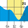 Tide chart for Salt Creek, Crescent Beach, Washington on 2021/04/21
