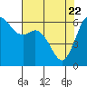 Tide chart for Salt Creek, Crescent Beach, Washington on 2021/04/22