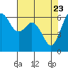 Tide chart for Salt Creek, Crescent Beach, Washington on 2021/04/23