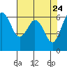 Tide chart for Salt Creek, Crescent Beach, Washington on 2021/04/24
