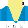 Tide chart for Salt Creek, Crescent Beach, Washington on 2021/04/3