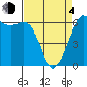Tide chart for Salt Creek, Crescent Beach, Washington on 2021/04/4